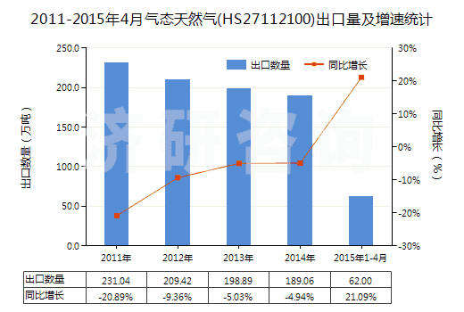 2011-2015年4月氣態(tài)天然氣(HS27112100)出口量及增速統(tǒng)計
